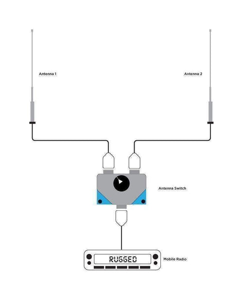 DUAL ANTENNA A/B SWITCH FOR MOBILE RADIOS